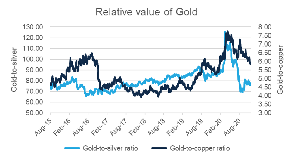 Gold's Relative Value to Silver and Copper