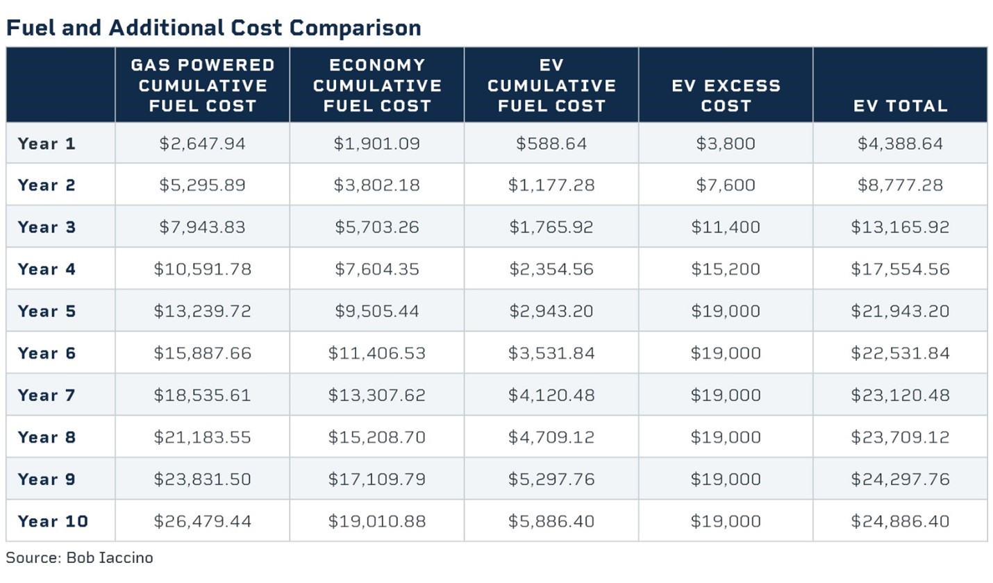 燃料和额外的成本比较