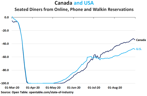 Seated Diners Chart