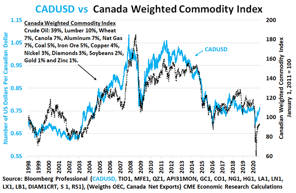 Canada Weighted Commodity Index