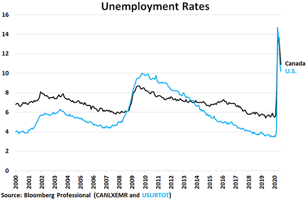 Unemployement rates