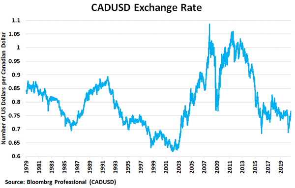 CADUSA Exchange Rate