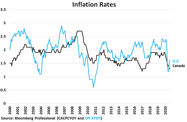 Chart Inflation Rates