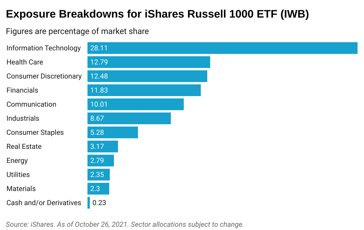 iShares